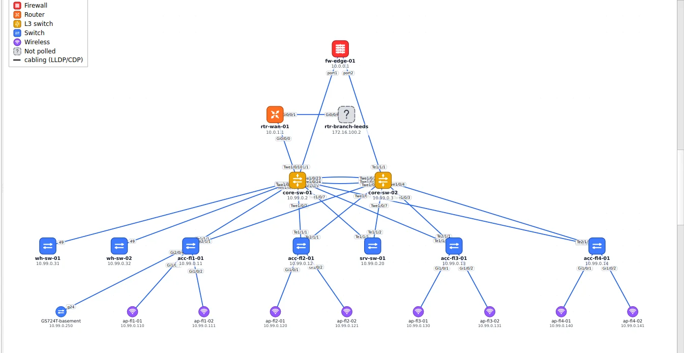 The physical topology map: an edge firewall and WAN router above a core switch pair, with floor, server and warehouse switches below and access points under them